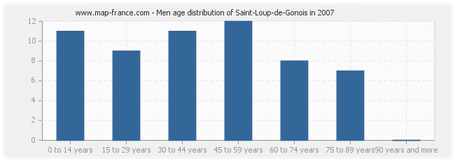 Men age distribution of Saint-Loup-de-Gonois in 2007