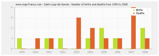 Saint-Loup-de-Gonois : Number of births and deaths from 1999 to 2008
