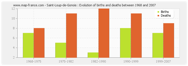Saint-Loup-de-Gonois : Evolution of births and deaths between 1968 and 2007