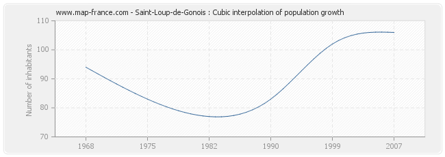 Saint-Loup-de-Gonois : Cubic interpolation of population growth
