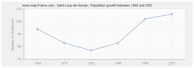 Population Saint-Loup-de-Gonois