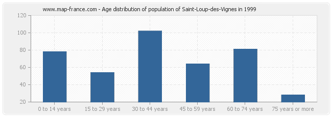 Age distribution of population of Saint-Loup-des-Vignes in 1999