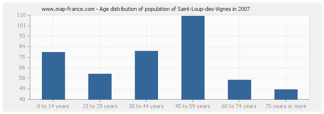 Age distribution of population of Saint-Loup-des-Vignes in 2007