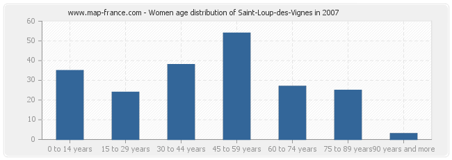 Women age distribution of Saint-Loup-des-Vignes in 2007