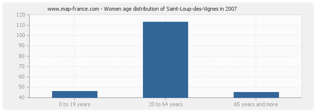 Women age distribution of Saint-Loup-des-Vignes in 2007