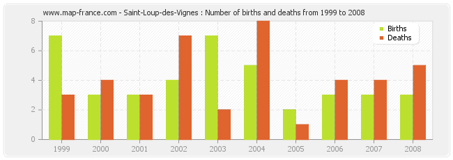 Saint-Loup-des-Vignes : Number of births and deaths from 1999 to 2008