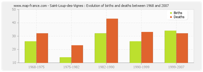 Saint-Loup-des-Vignes : Evolution of births and deaths between 1968 and 2007