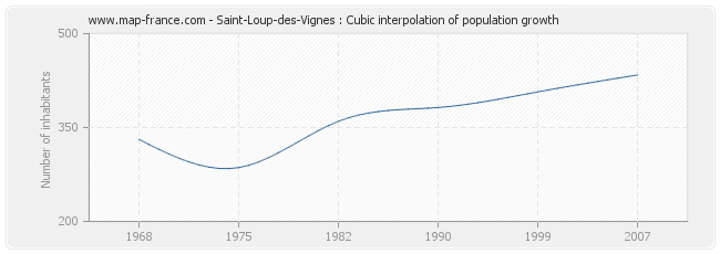 Saint-Loup-des-Vignes : Cubic interpolation of population growth