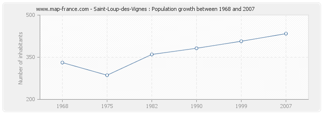 Population Saint-Loup-des-Vignes