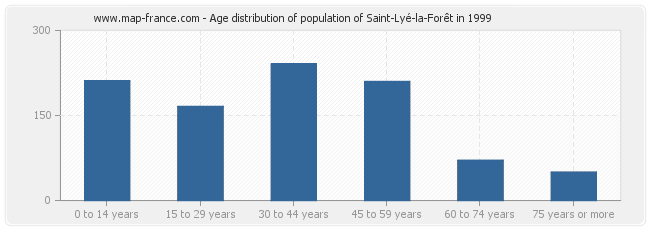 Age distribution of population of Saint-Lyé-la-Forêt in 1999