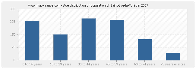 Age distribution of population of Saint-Lyé-la-Forêt in 2007