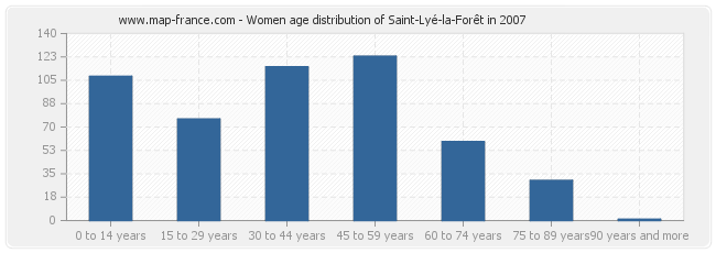 Women age distribution of Saint-Lyé-la-Forêt in 2007