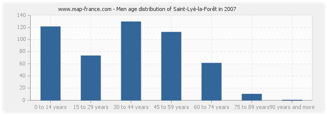 Men age distribution of Saint-Lyé-la-Forêt in 2007