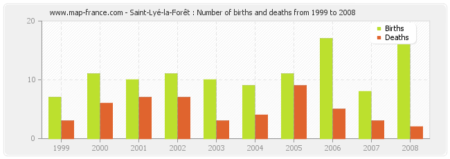Saint-Lyé-la-Forêt : Number of births and deaths from 1999 to 2008