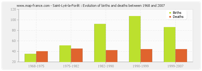 Saint-Lyé-la-Forêt : Evolution of births and deaths between 1968 and 2007