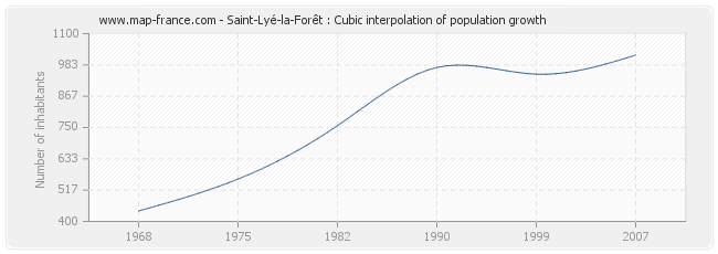 Saint-Lyé-la-Forêt : Cubic interpolation of population growth