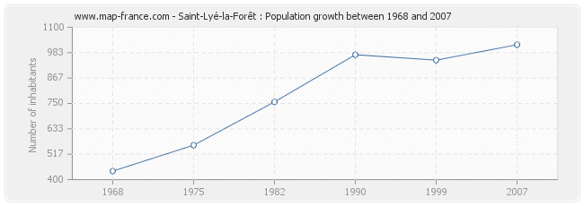 Population Saint-Lyé-la-Forêt