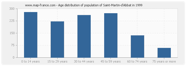 Age distribution of population of Saint-Martin-d'Abbat in 1999