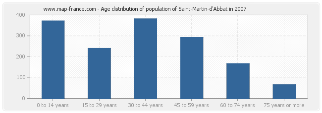 Age distribution of population of Saint-Martin-d'Abbat in 2007