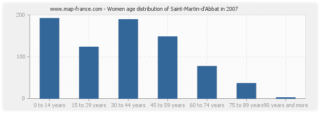 Women age distribution of Saint-Martin-d'Abbat in 2007