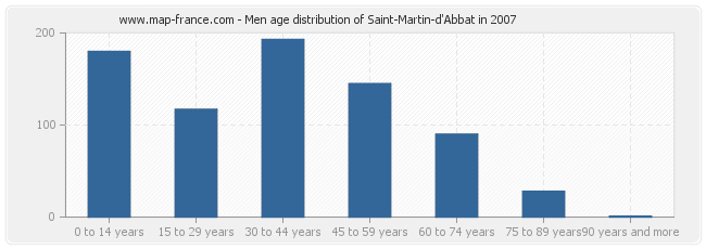 Men age distribution of Saint-Martin-d'Abbat in 2007