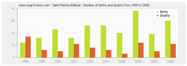 Saint-Martin-d'Abbat : Number of births and deaths from 1999 to 2008