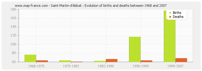 Saint-Martin-d'Abbat : Evolution of births and deaths between 1968 and 2007