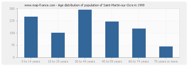 Age distribution of population of Saint-Martin-sur-Ocre in 1999