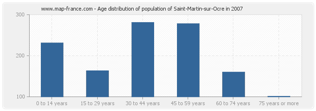 Age distribution of population of Saint-Martin-sur-Ocre in 2007