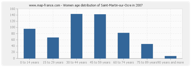 Women age distribution of Saint-Martin-sur-Ocre in 2007