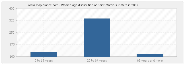 Women age distribution of Saint-Martin-sur-Ocre in 2007