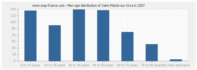 Men age distribution of Saint-Martin-sur-Ocre in 2007