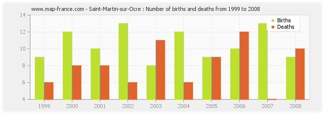 Saint-Martin-sur-Ocre : Number of births and deaths from 1999 to 2008