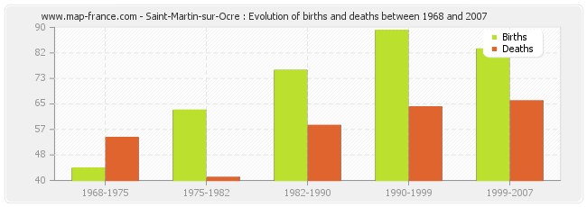 Saint-Martin-sur-Ocre : Evolution of births and deaths between 1968 and 2007