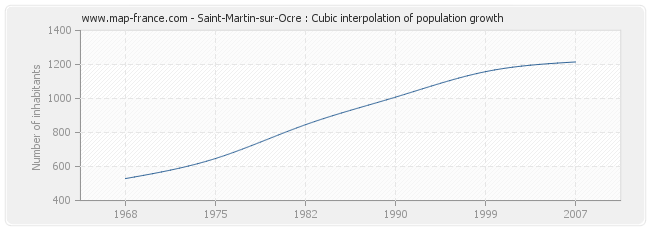 Saint-Martin-sur-Ocre : Cubic interpolation of population growth