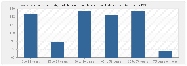 Age distribution of population of Saint-Maurice-sur-Aveyron in 1999