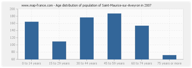 Age distribution of population of Saint-Maurice-sur-Aveyron in 2007