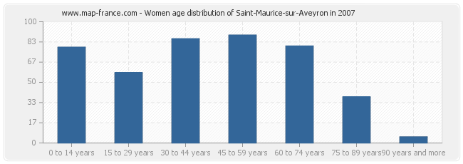 Women age distribution of Saint-Maurice-sur-Aveyron in 2007