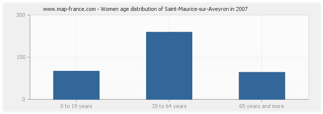 Women age distribution of Saint-Maurice-sur-Aveyron in 2007