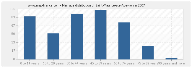 Men age distribution of Saint-Maurice-sur-Aveyron in 2007