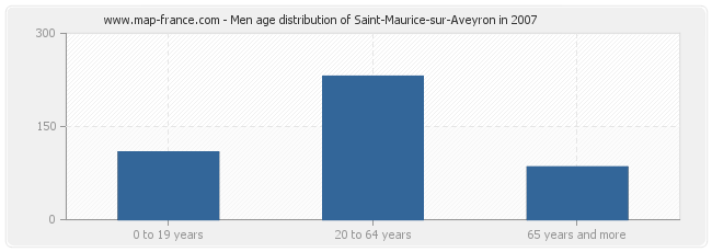 Men age distribution of Saint-Maurice-sur-Aveyron in 2007