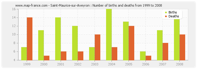 Saint-Maurice-sur-Aveyron : Number of births and deaths from 1999 to 2008