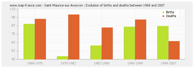 Saint-Maurice-sur-Aveyron : Evolution of births and deaths between 1968 and 2007