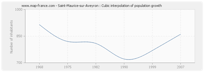 Saint-Maurice-sur-Aveyron : Cubic interpolation of population growth