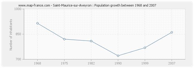 Population Saint-Maurice-sur-Aveyron