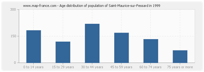 Age distribution of population of Saint-Maurice-sur-Fessard in 1999