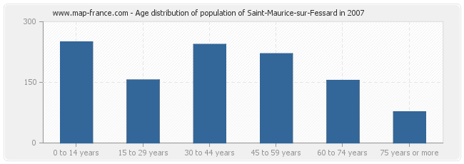 Age distribution of population of Saint-Maurice-sur-Fessard in 2007