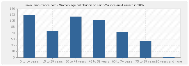 Women age distribution of Saint-Maurice-sur-Fessard in 2007