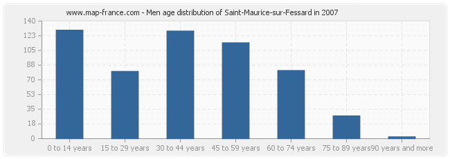 Men age distribution of Saint-Maurice-sur-Fessard in 2007
