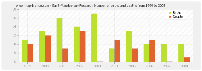 Saint-Maurice-sur-Fessard : Number of births and deaths from 1999 to 2008